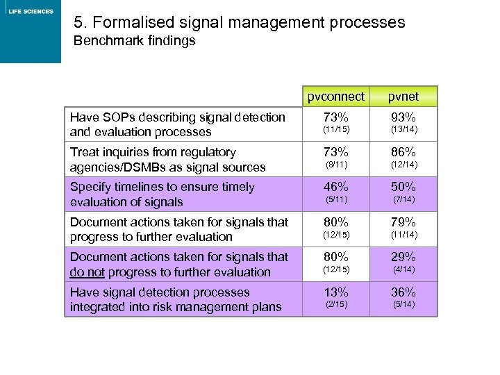 5. Formalised signal management processes Benchmark findings pvconnect pvnet 73% 93% (11/15) (13/14) Treat
