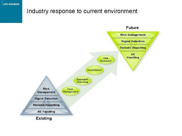 Industry response to current environment Future Existing 