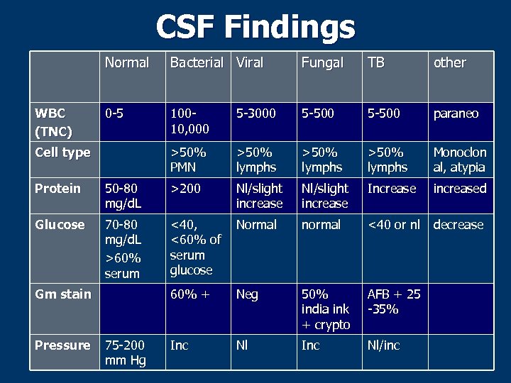 CSF Findings Normal WBC (TNC) Bacterial Viral Fungal TB other 0 -5 10010, 000