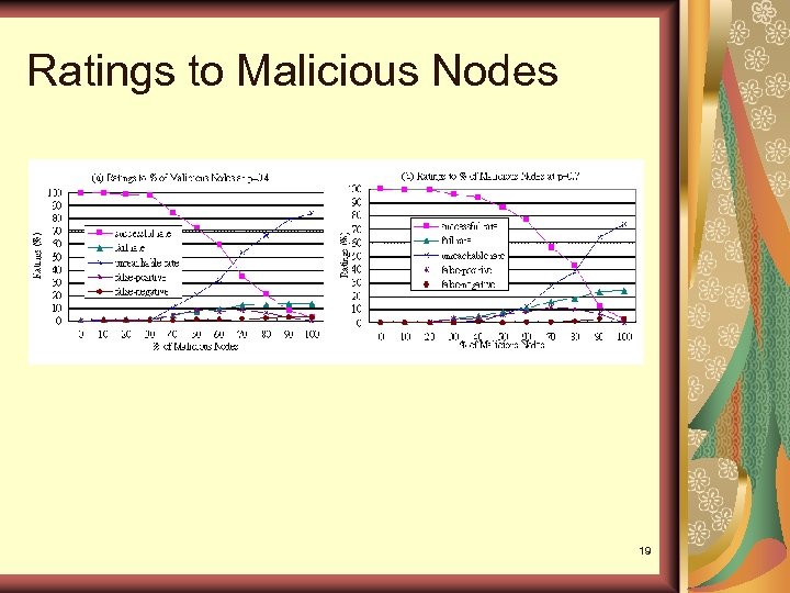 Ratings to Malicious Nodes 19 