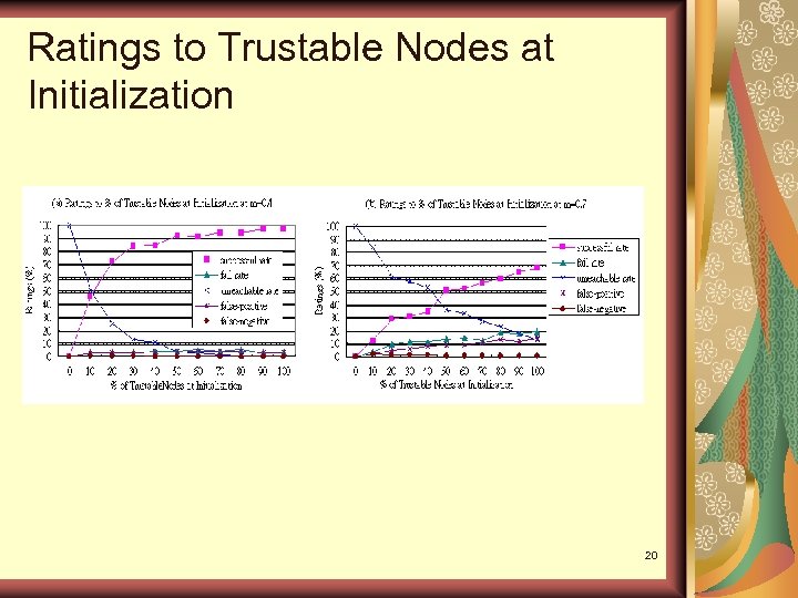 Ratings to Trustable Nodes at Initialization 20 