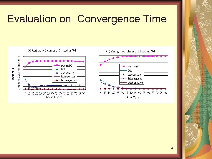 Evaluation on Convergence Time 21 