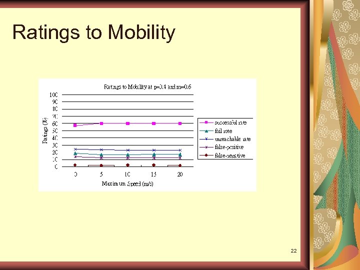 Ratings to Mobility 22 