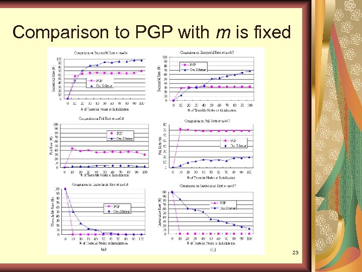 Comparison to PGP with m is fixed 23 