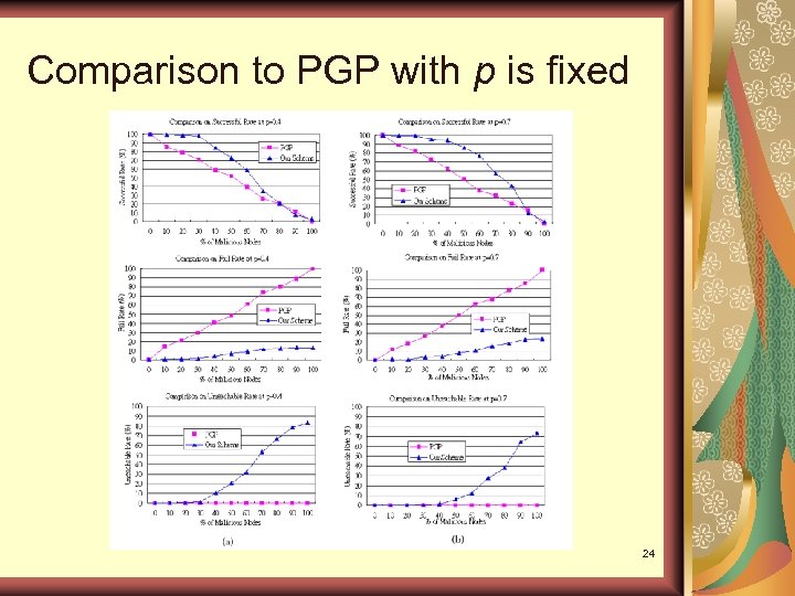 Comparison to PGP with p is fixed 24 