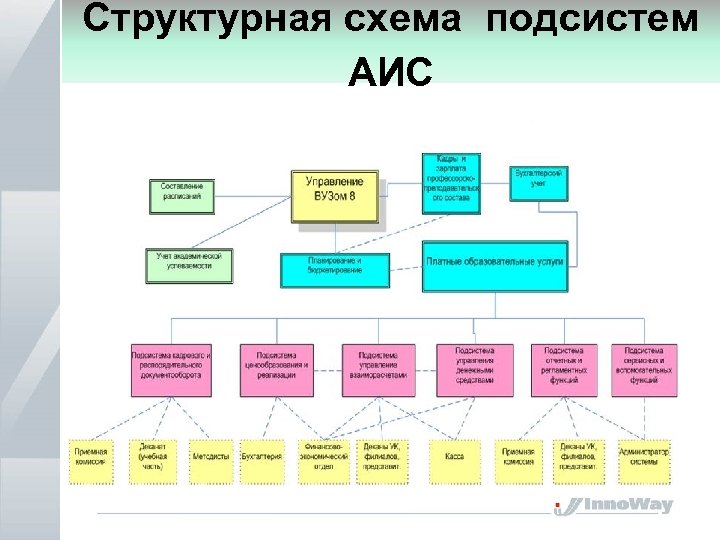 Структурная схема подсистем АИС 