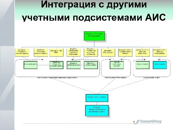 Интеграция с другими учетными подсистемами АИС 