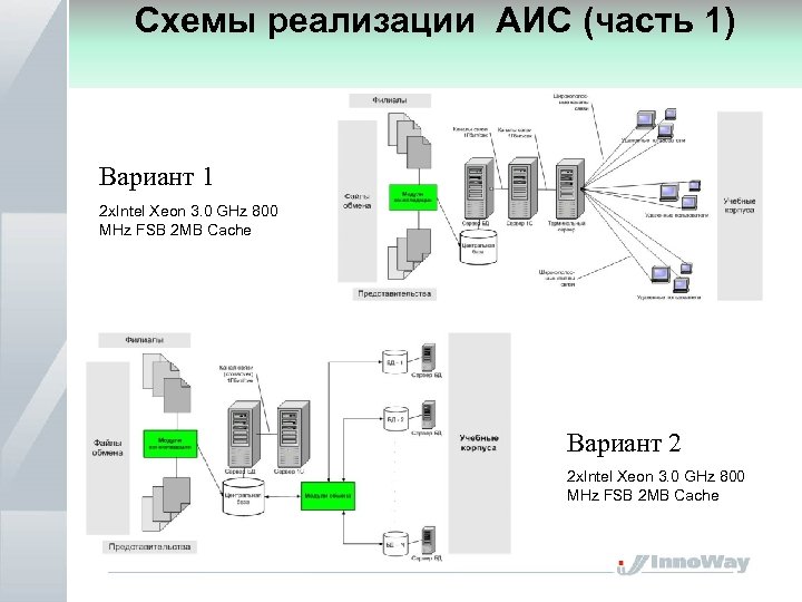Схемы реализации АИС (часть 1) Вариант 1 2 x. Intel Xeon 3. 0 GHz