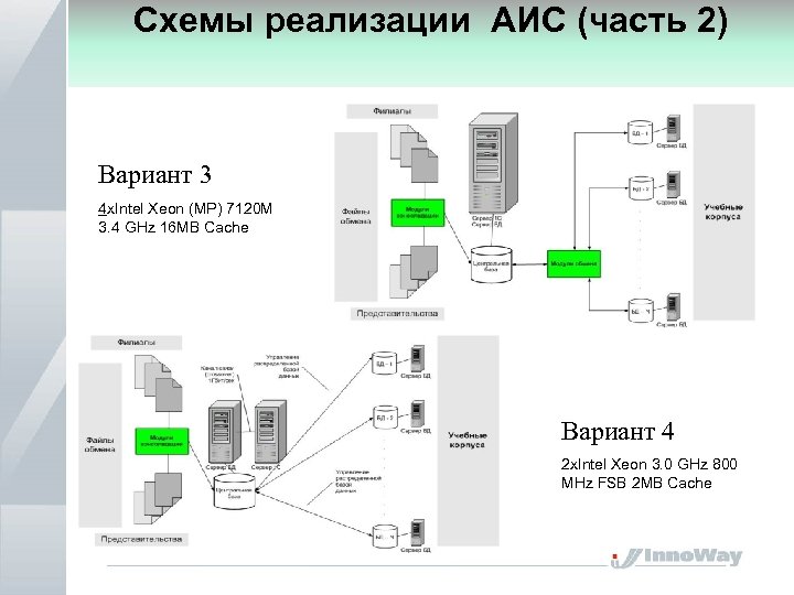 Схемы реализации АИС (часть 2) Вариант 3 4 x. Intel Xeon (МР) 7120 М