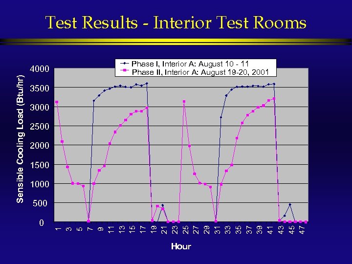 Test Results - Interior Test Rooms Phase I, Interior A: August 10 - 11