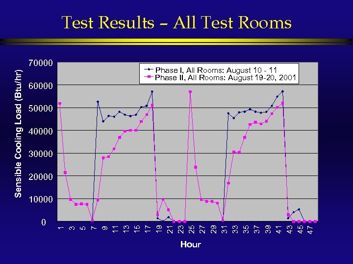 Test Results – All Test Rooms 60000 Phase I, All Rooms: August 10 -