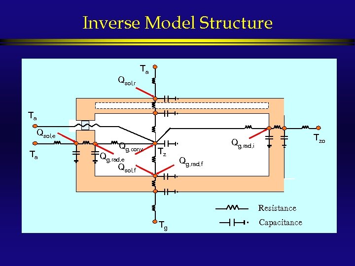 Inverse Model Structure Qsol, r Ta Ta Qsol, e Ta Qg, conv Qg, rad,