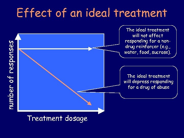 Effect of an ideal treatment number of responses The ideal treatment will not affect