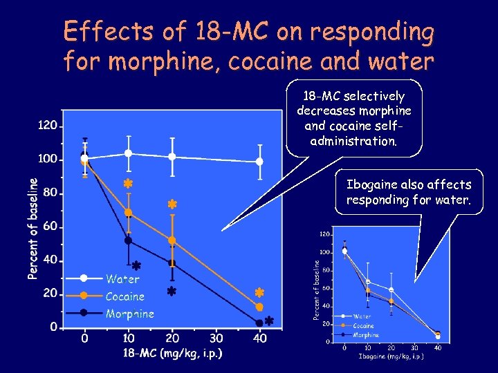 Effects of 18 -MC on responding for morphine, cocaine and water 18 -MC selectively