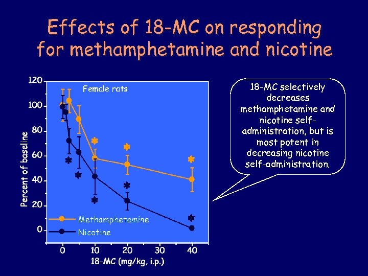 Effects of 18 -MC on responding for methamphetamine and nicotine Female rats * *