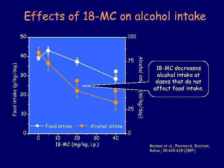 Effects of 18 -MC on alcohol intake * * * 18 -MC decreases alcohol