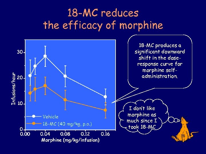 18 -MC reduces the efficacy of morphine 18 -MC produces a significant downward shift