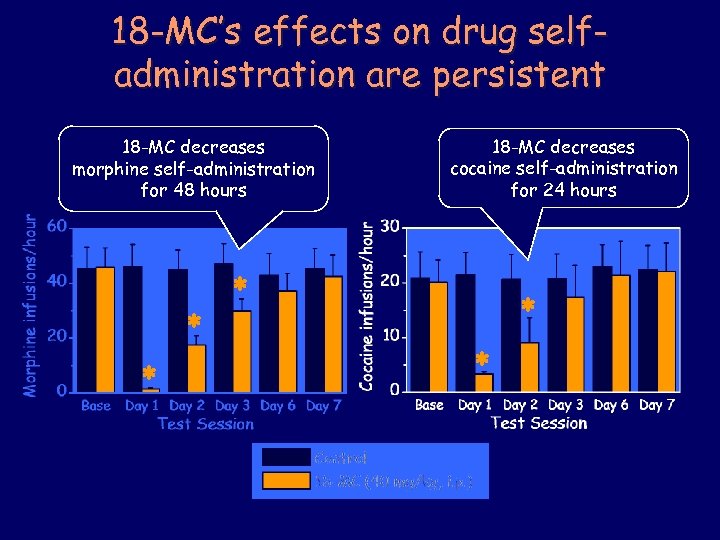 18 -MC’s effects on drug selfadministration are persistent 18 -MC decreases morphine self-administration for