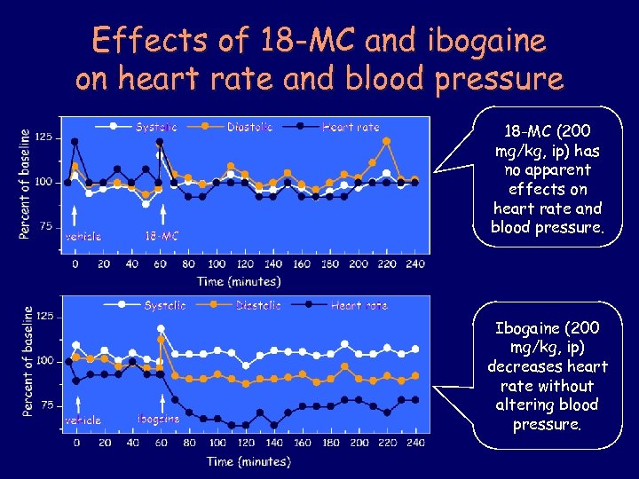 Effects of 18 -MC and ibogaine on heart rate and blood pressure 18 -MC