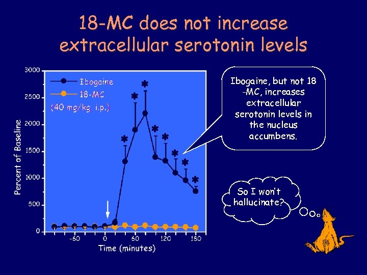 18 -MC does not increase extracellular serotonin levels * ** Ibogaine, but not 18