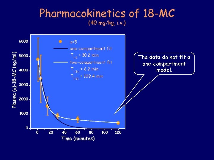 Pharmacokinetics of 18 -MC (40 mg/kg, i. v. ) The data do not fit