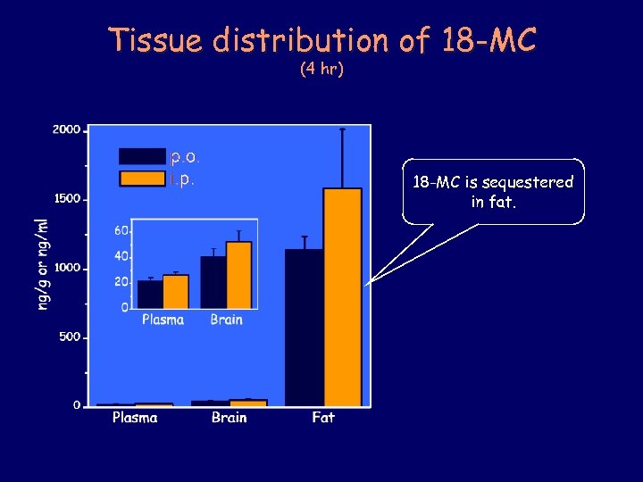 Tissue distribution of 18 -MC (4 hr) 18 -MC is sequestered in fat. 