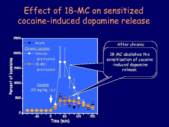 Effect of 18 -MC on sensitized cocaine-induced dopamine release After chronic administration cocaine Acute