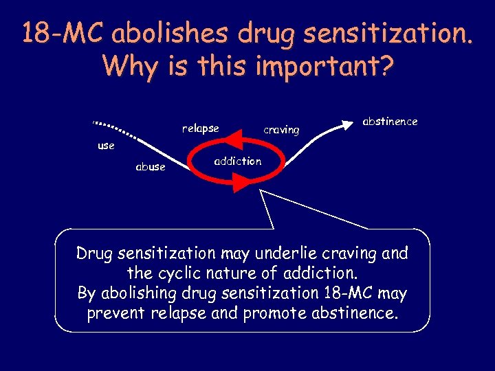 18 -MC abolishes drug sensitization. Why is this important? relapse craving abstinence use abuse