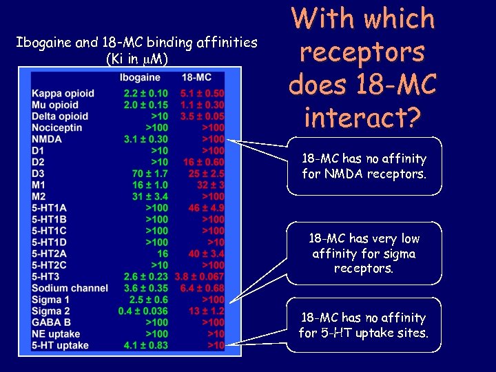 Ibogaine and 18 -MC binding affinities (Ki in M) With which receptors does 18