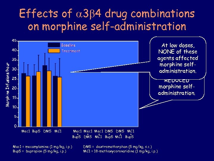 Effects of 3 4 drug combinations on morphine self-administration * * Mec 1 Bup