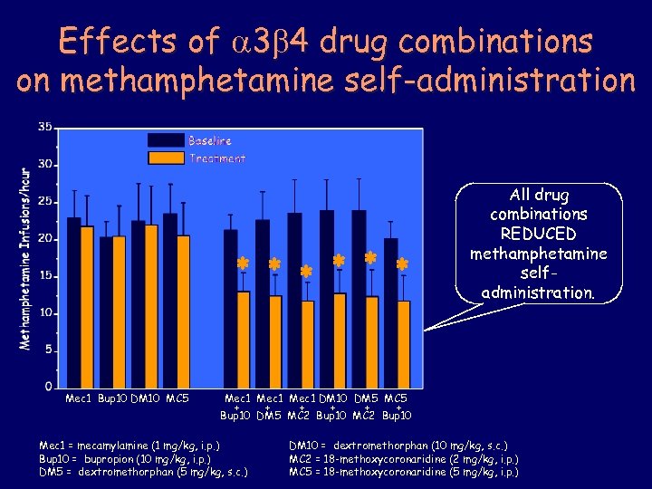 Effects of 3 4 drug combinations on methamphetamine self-administration * * * Mec 1