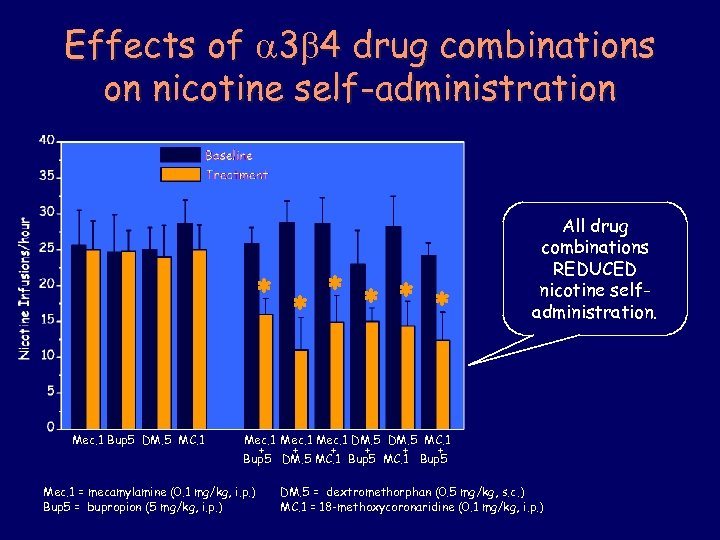 Effects of 3 4 drug combinations on nicotine self-administration * Mec. 1 Bup 5