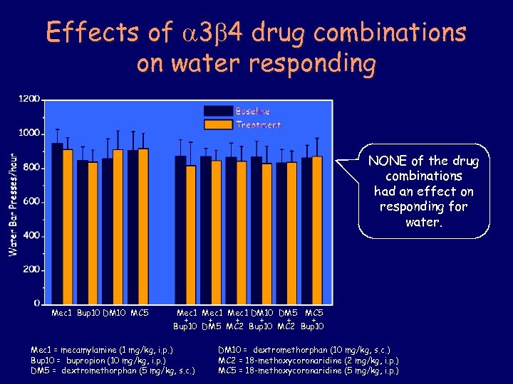 Effects of 3 4 drug combinations on water responding NONE of the drug combinations