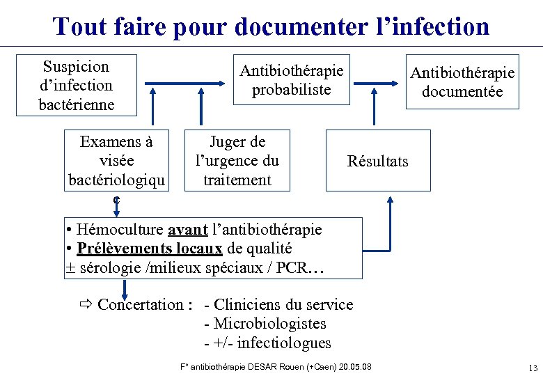 Tout faire pour documenter l’infection Suspicion d’infection bactérienne Examens à visée bactériologiqu e Antibiothérapie