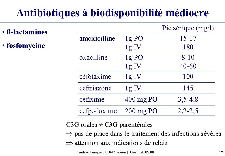 Antibiotiques à biodisponibilité médiocre • ß-lactamines • fosfomycine céfotaxime 1 g PO 1 g