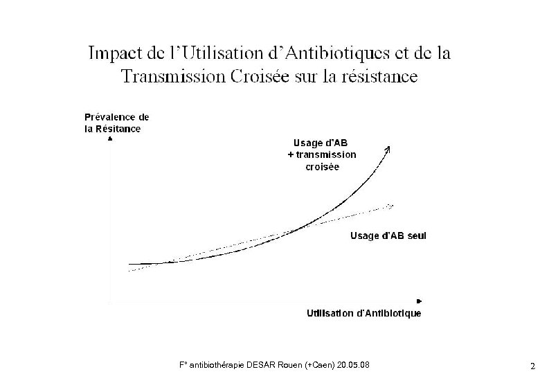 F° antibiothérapie DESAR Rouen (+Caen) 20. 05. 08 2 