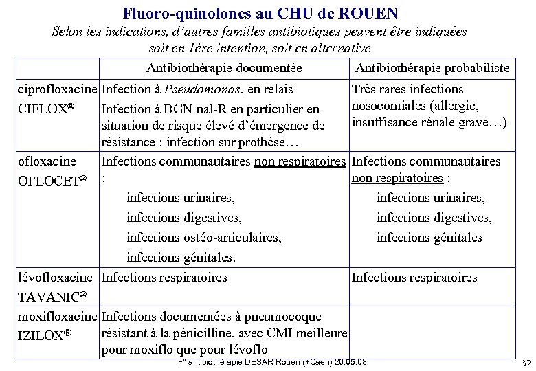 Fluoro-quinolones au CHU de ROUEN Selon les indications, d’autres familles antibiotiques peuvent être indiquées