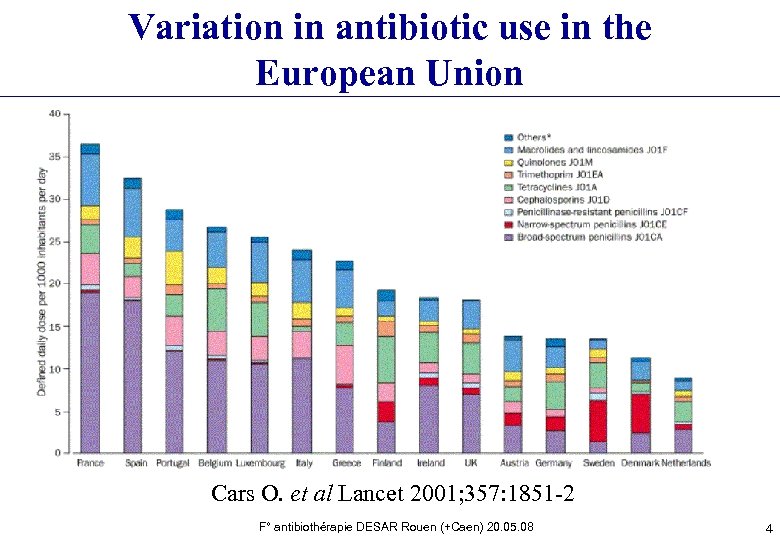 Variation in antibiotic use in the European Union Cars O. et al Lancet 2001;