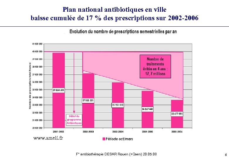 Plan national antibiotiques en ville baisse cumulée de 17 % des prescriptions sur 2002