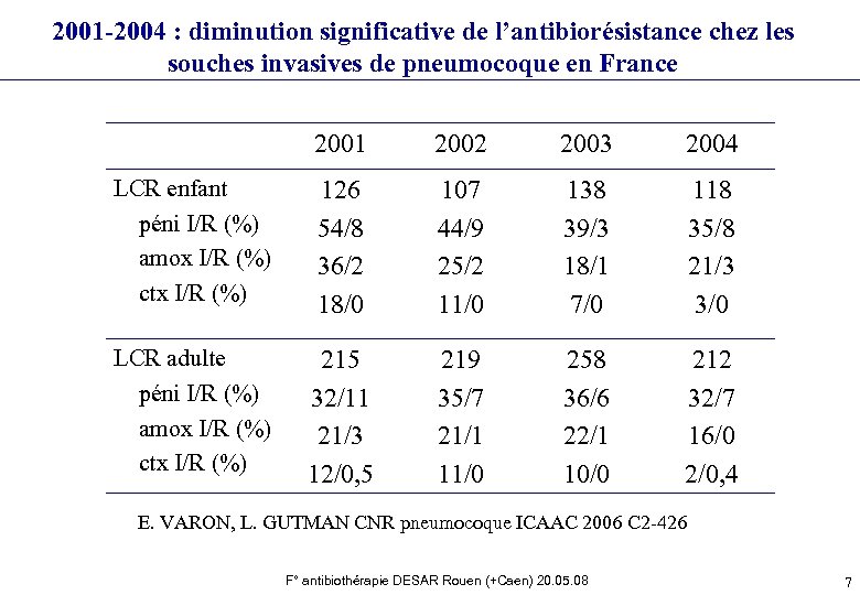 2001 -2004 : diminution significative de l’antibiorésistance chez les souches invasives de pneumocoque en