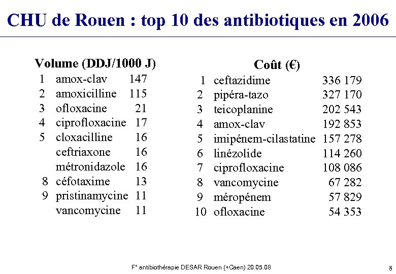 CHU de Rouen : top 10 des antibiotiques en 2006 Volume (DDJ/1000 J) 1