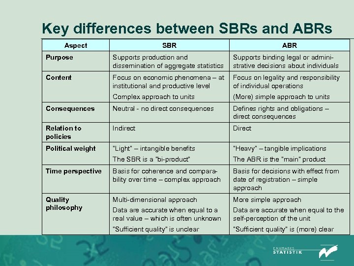 Key differences between SBRs and ABRs Aspect SBR ABR Purpose Supports production and dissemination