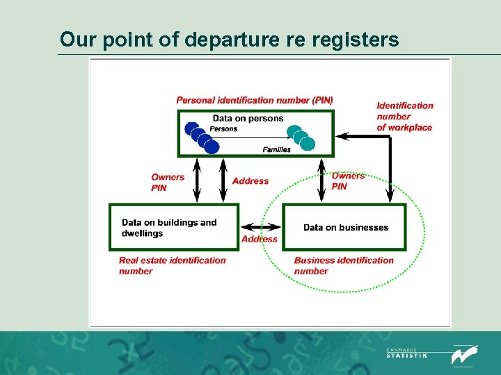 Our point of departure re registers 