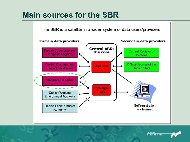 Main sources for the SBR 