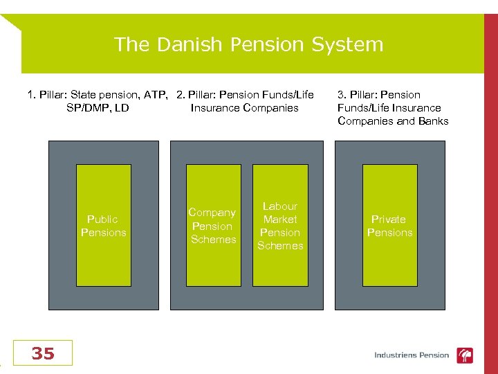 The Danish Pension System 1. Pillar: State pension, ATP, 2. Pillar: Pension Funds/Life SP/DMP,