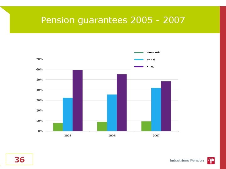 Pension guarantees 2005 - 2007 None or 0 % 0– 4% >4% 36 