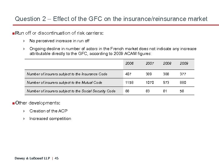 Question 2 – Effect of the GFC on the insurance/reinsurance market ■Run off or