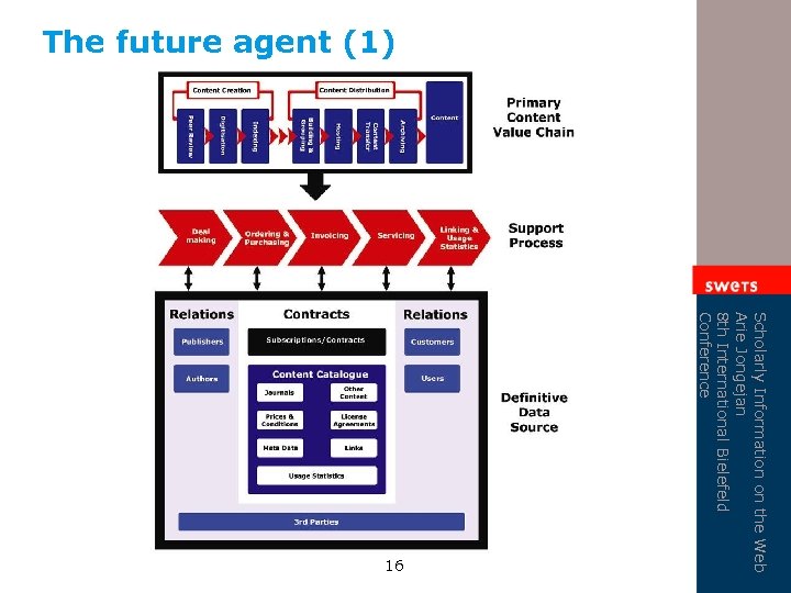The future agent (1) Scholarly Information on the Web Arie Jongejan 8 th International