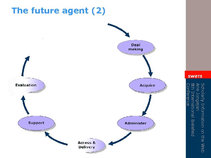 The future agent (2) Scholarly Information on the Web Arie Jongejan 8 th International