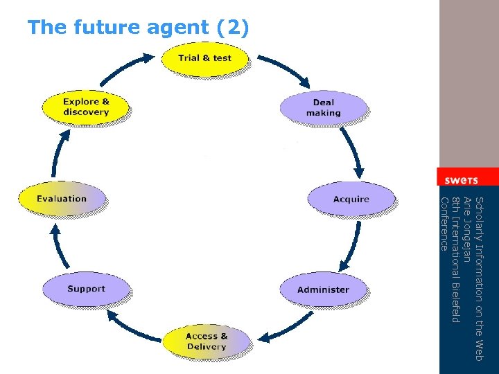 The future agent (2) Scholarly Information on the Web Arie Jongejan 8 th International